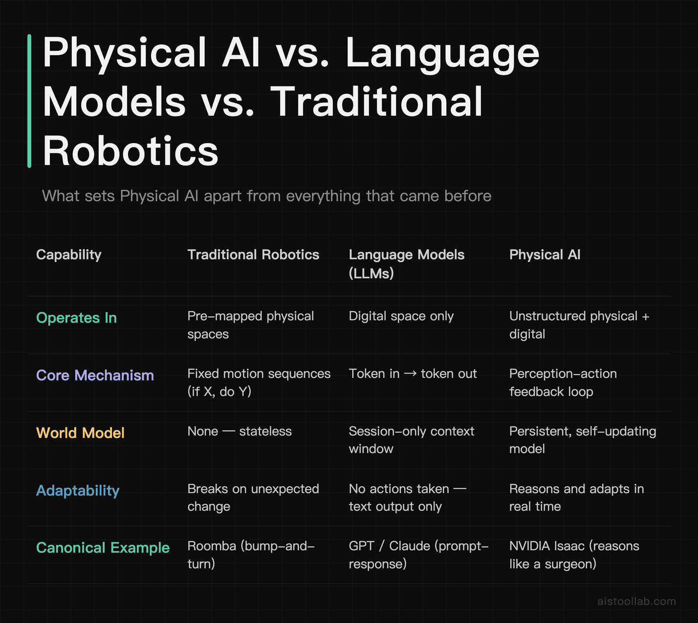 Comparison table: Physical AI vs Language Models vs Traditional Robotics — world model, adaptability, and core mechanism differences