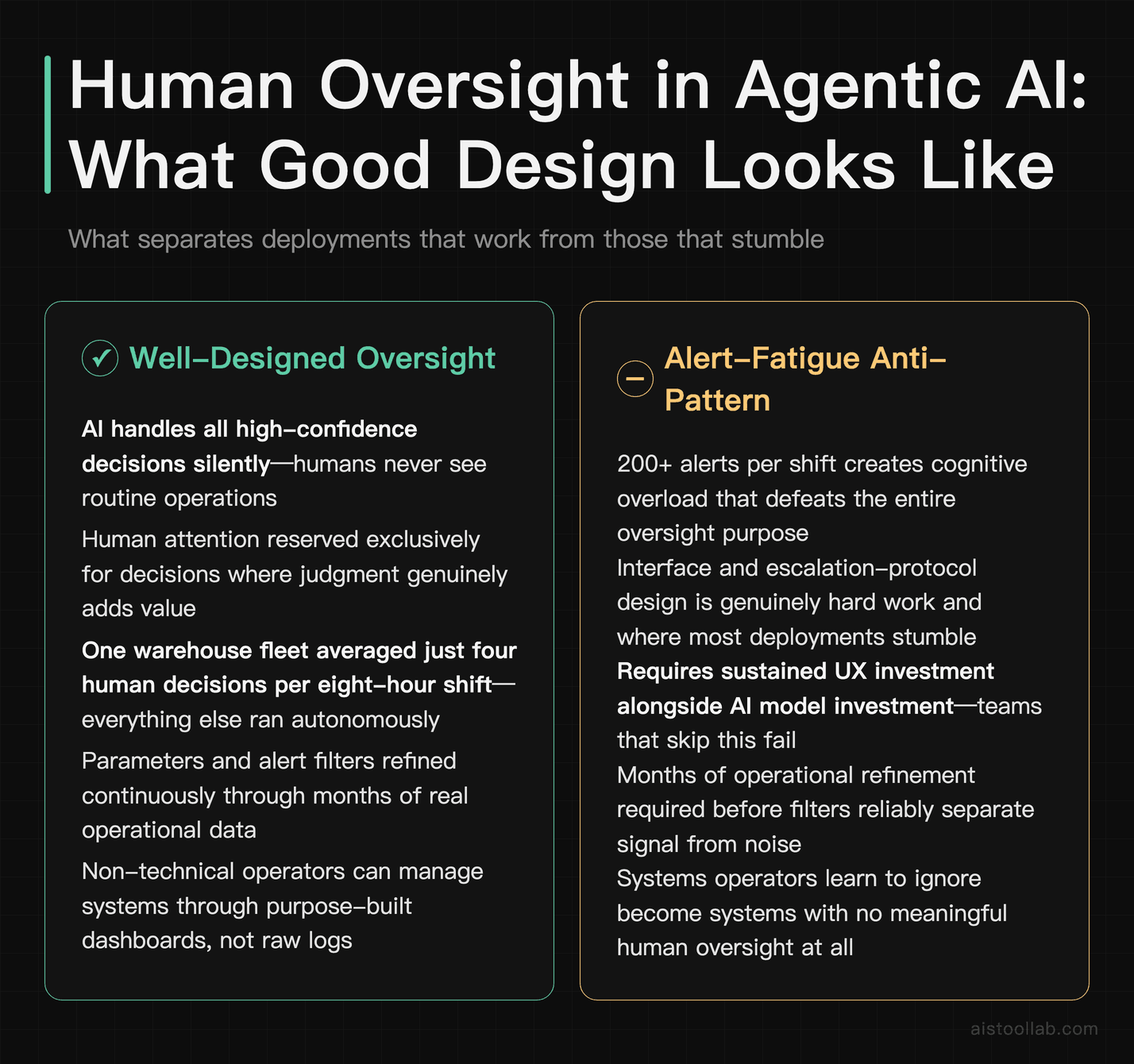 Comparison of well-designed human oversight patterns versus alert-fatigue anti-patterns in Physical AI and agentic system deployments