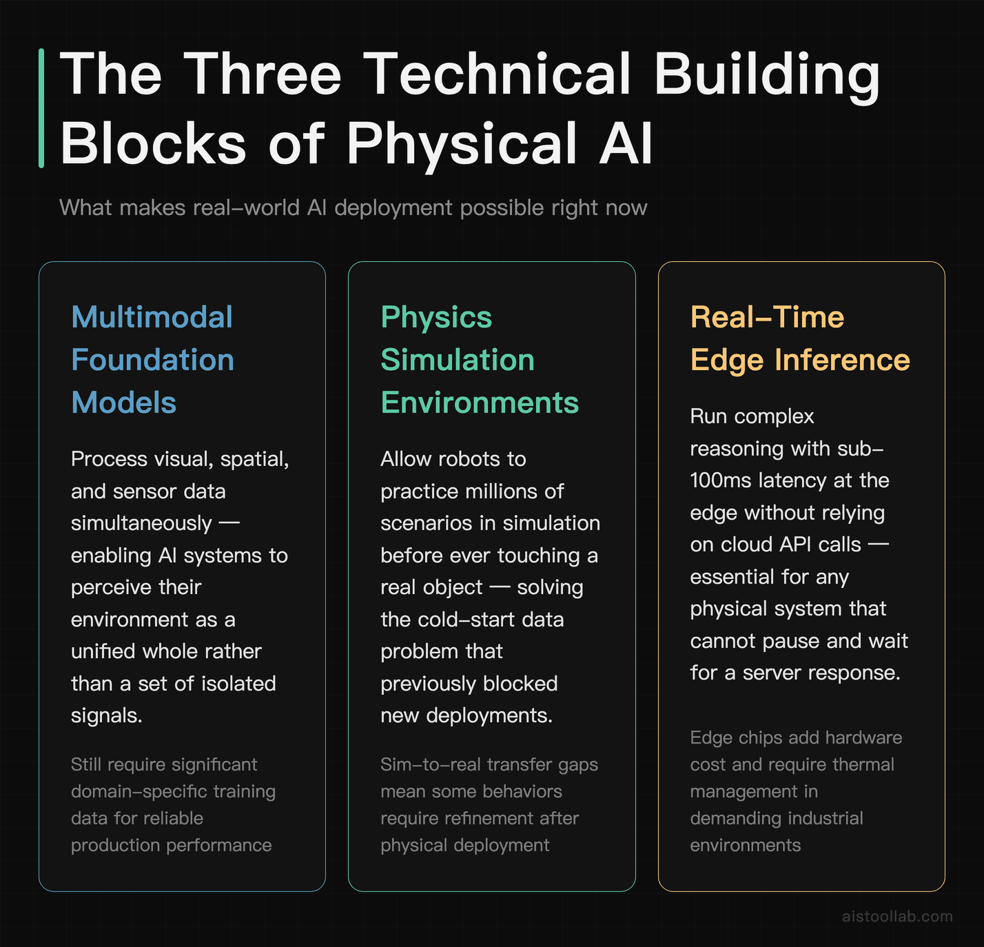 Three core technical components powering Physical AI in 2026: multimodal foundation models, physics simulation training environments, and re