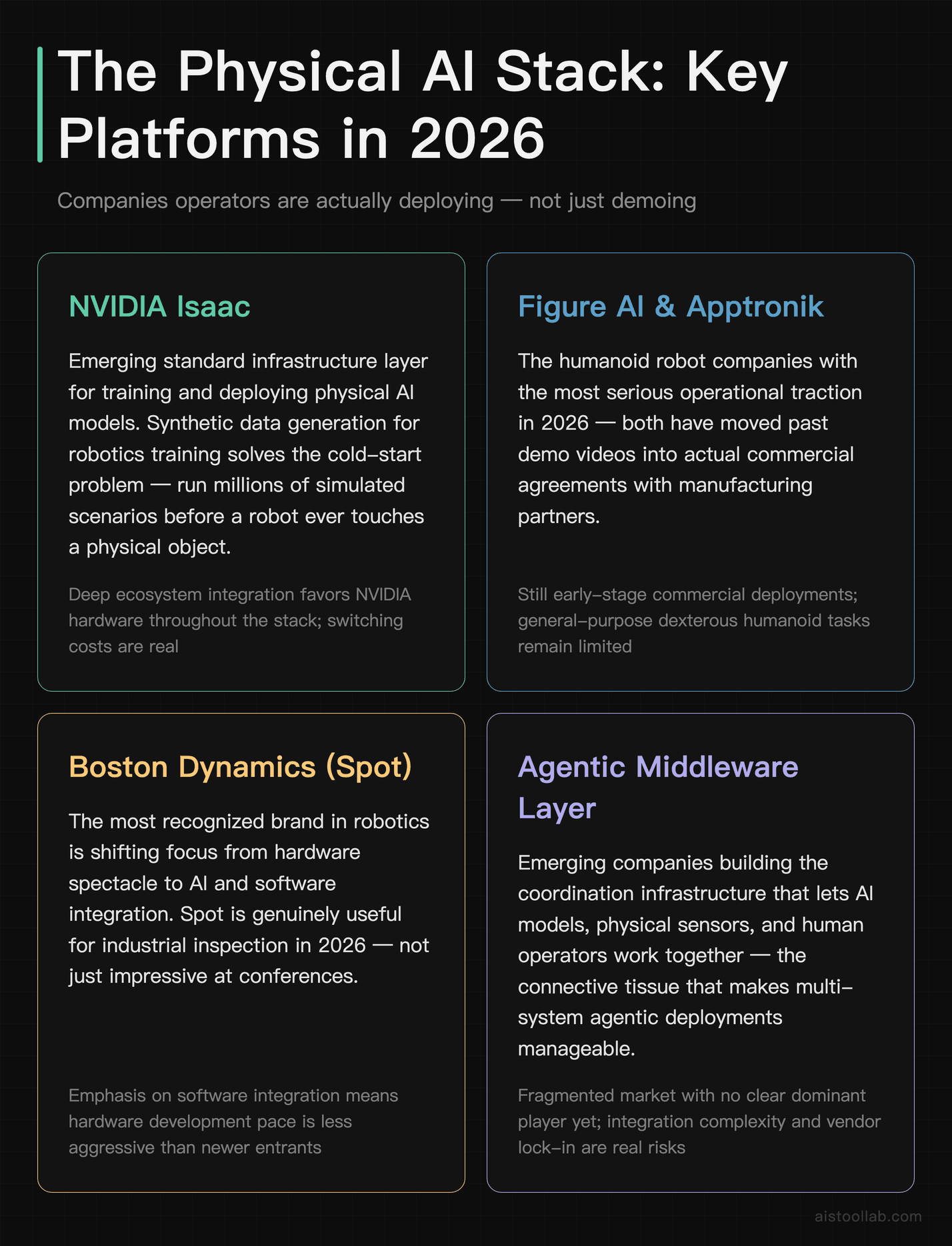 Key Physical AI platforms and players to watch in 2026: NVIDIA Isaac, Figure AI, Apptronik, Boston Dynamics Spot, and the emerging agentic m