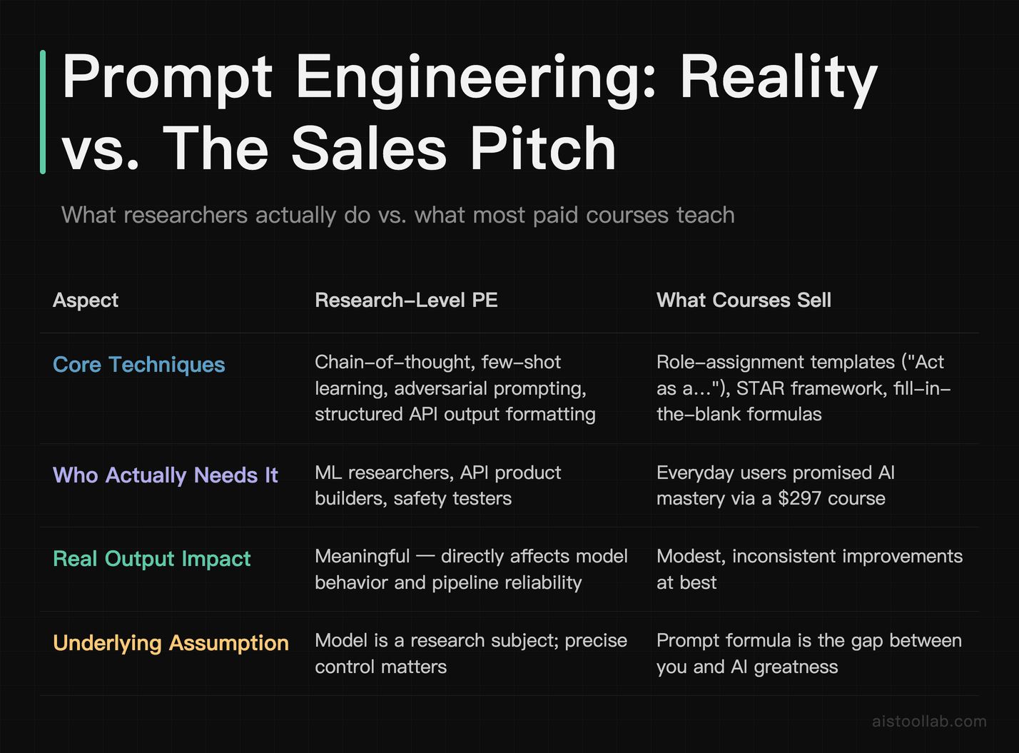 Comparison table: what research-level prompt engineering actually involves vs. what paid courses sell everyday users