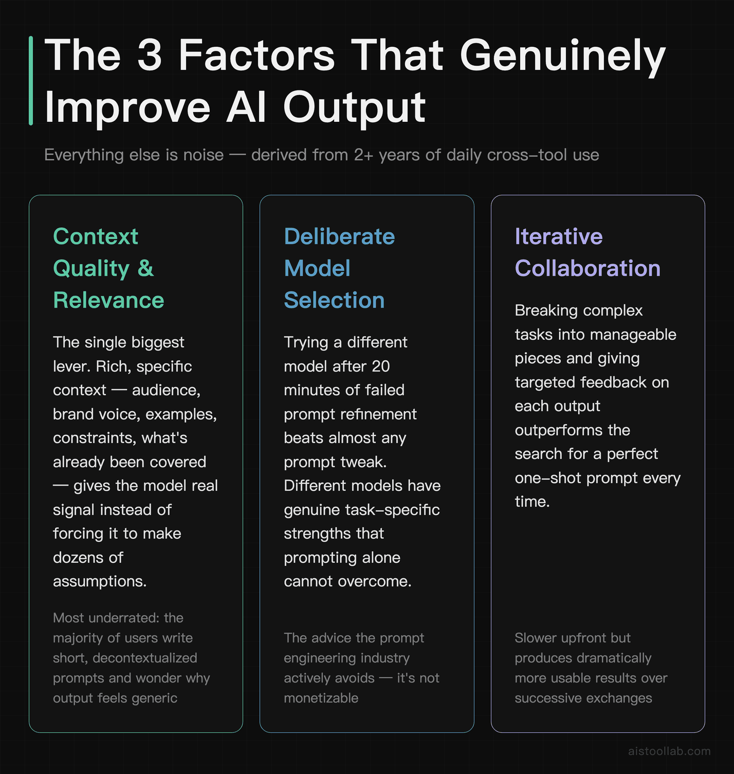 Three factors that actually improve AI output quality: context relevance, model selection, and iterative collaboration