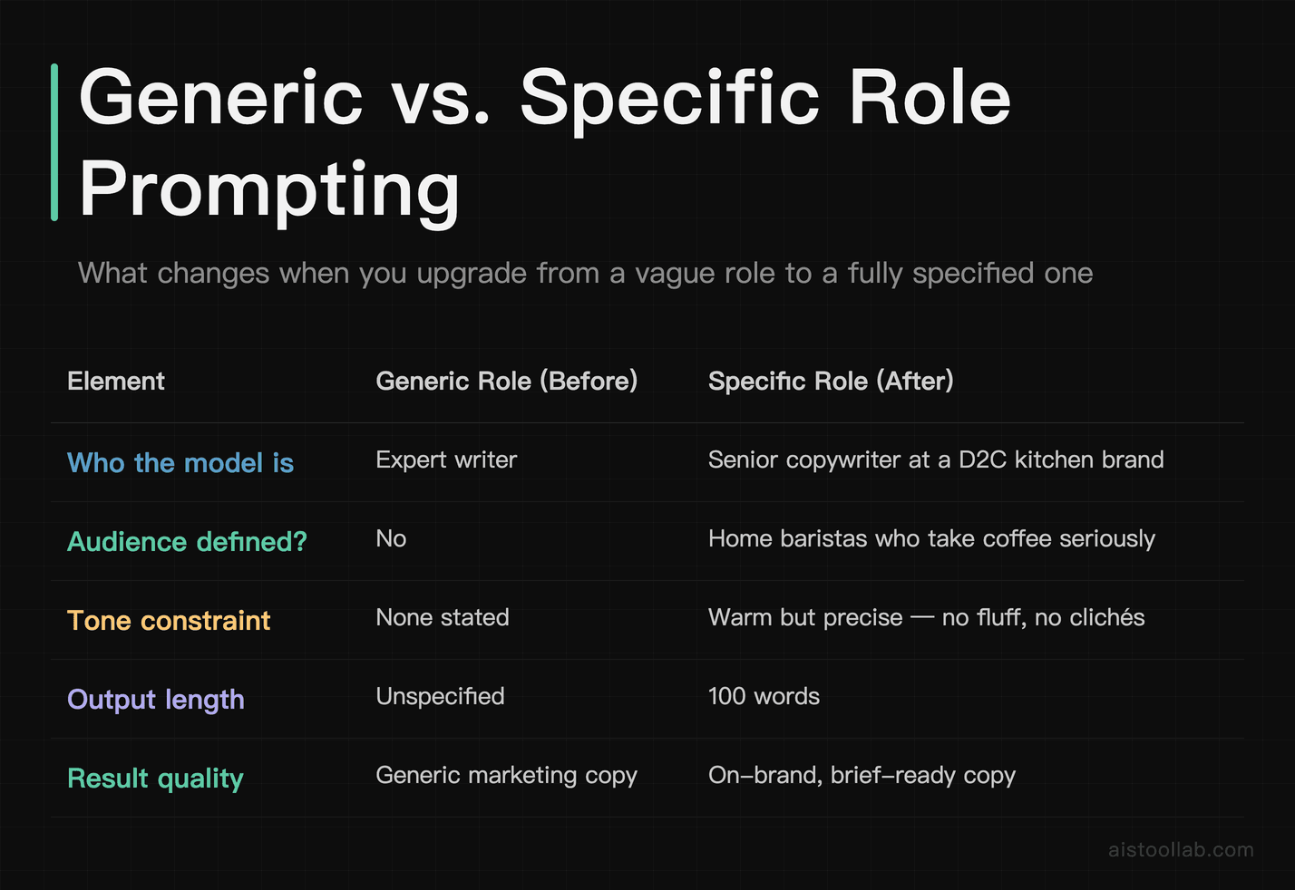 Comparison table showing generic vs specific role prompting differences across audience, tone, length, and output quality