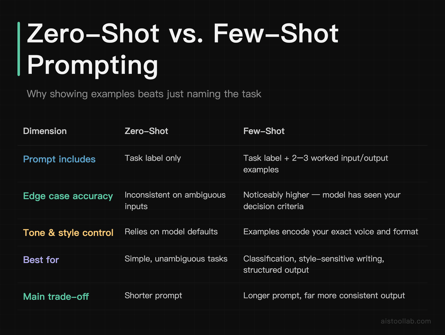 Comparison table of zero-shot vs few-shot prompting across accuracy, style control, ideal use cases, and prompt length trade-offs