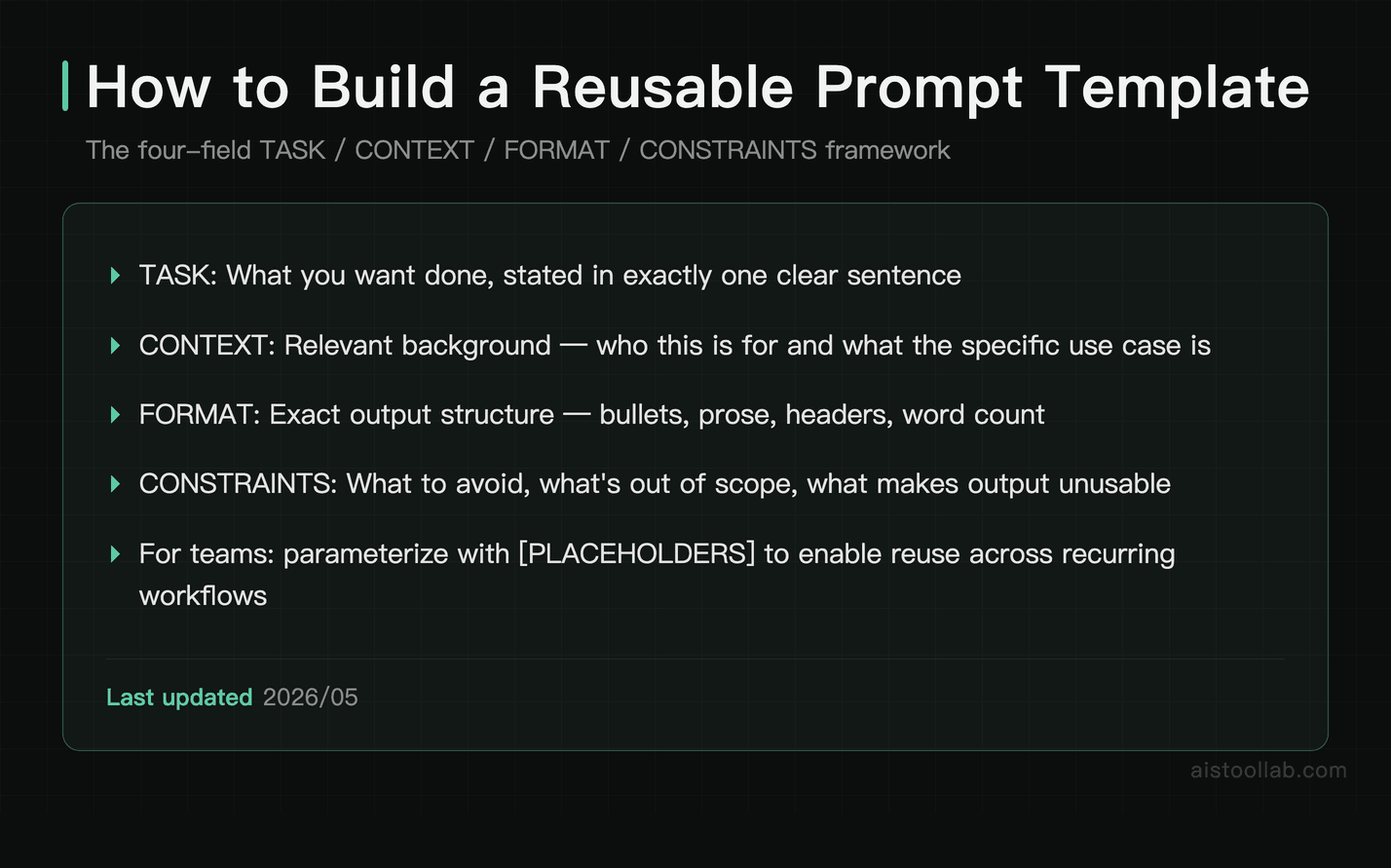 Methodology card explaining the TASK CONTEXT FORMAT CONSTRAINTS reusable prompt template framework for consistent AI workflow outputs
