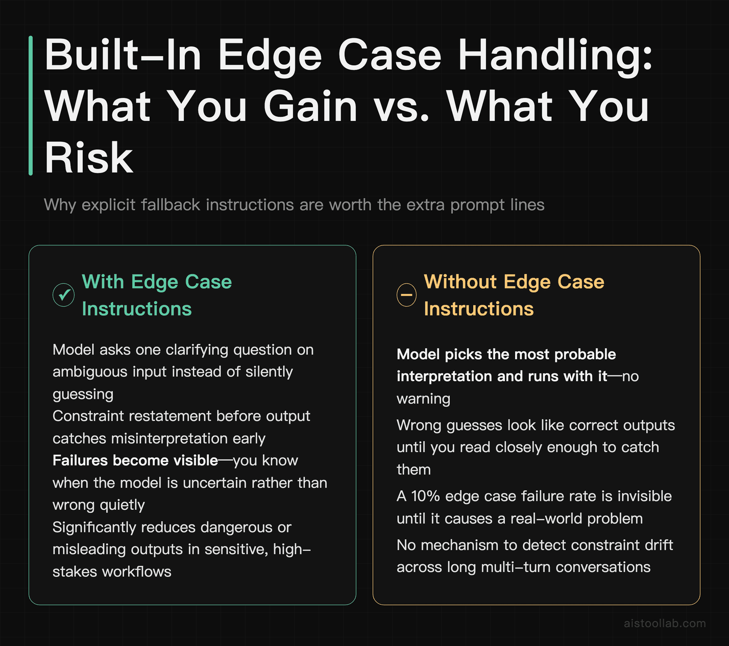 Pros and cons card comparing AI prompts with explicit edge case handling versus prompts that let the model guess on ambiguous inputs