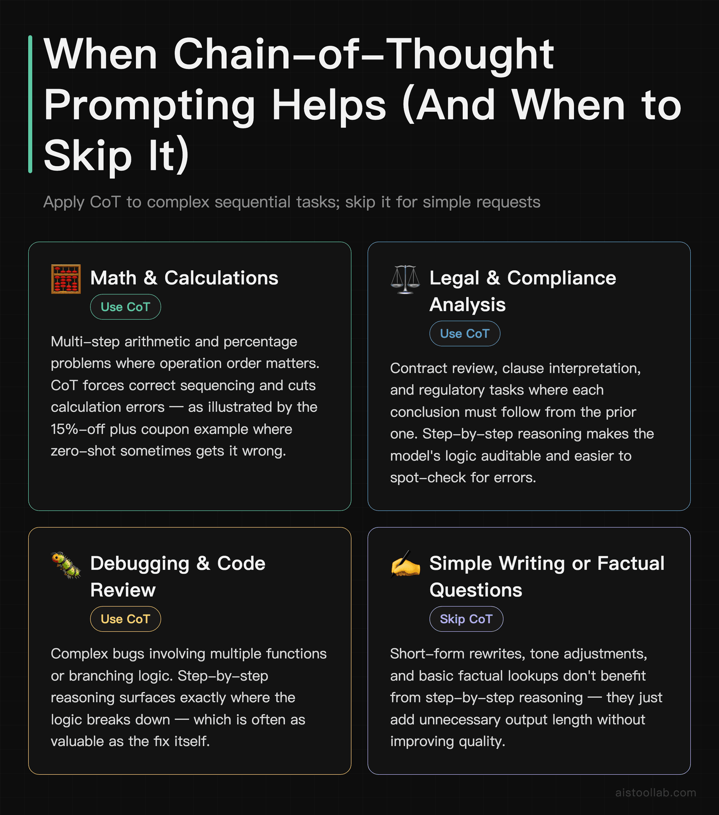 Scenarios card showing when chain-of-thought prompting helps for math, legal analysis, and debugging versus when to skip it for simple tasks