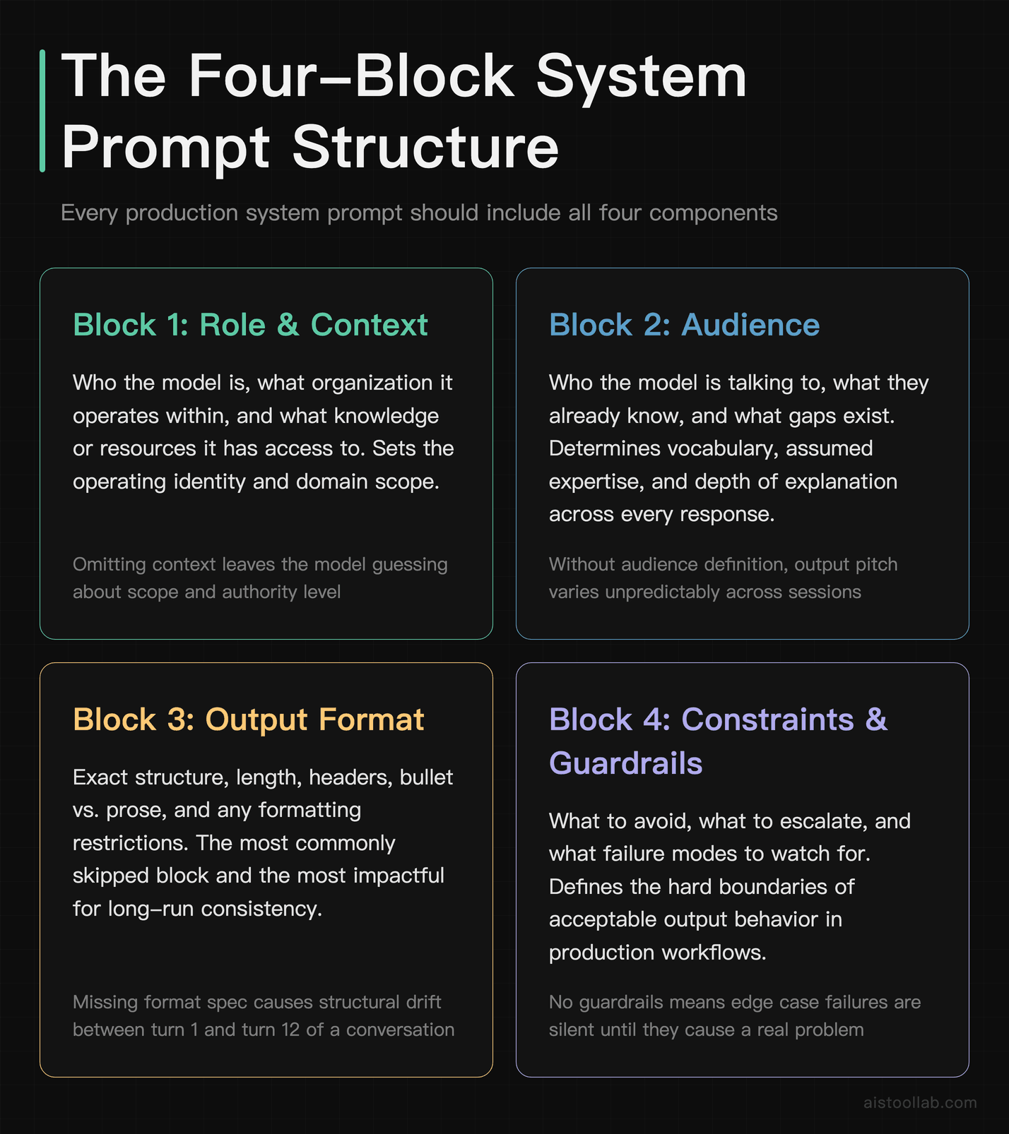 Four-block system prompt structure diagram covering Role and Context, Audience, Output Format, and Constraints and Guardrails