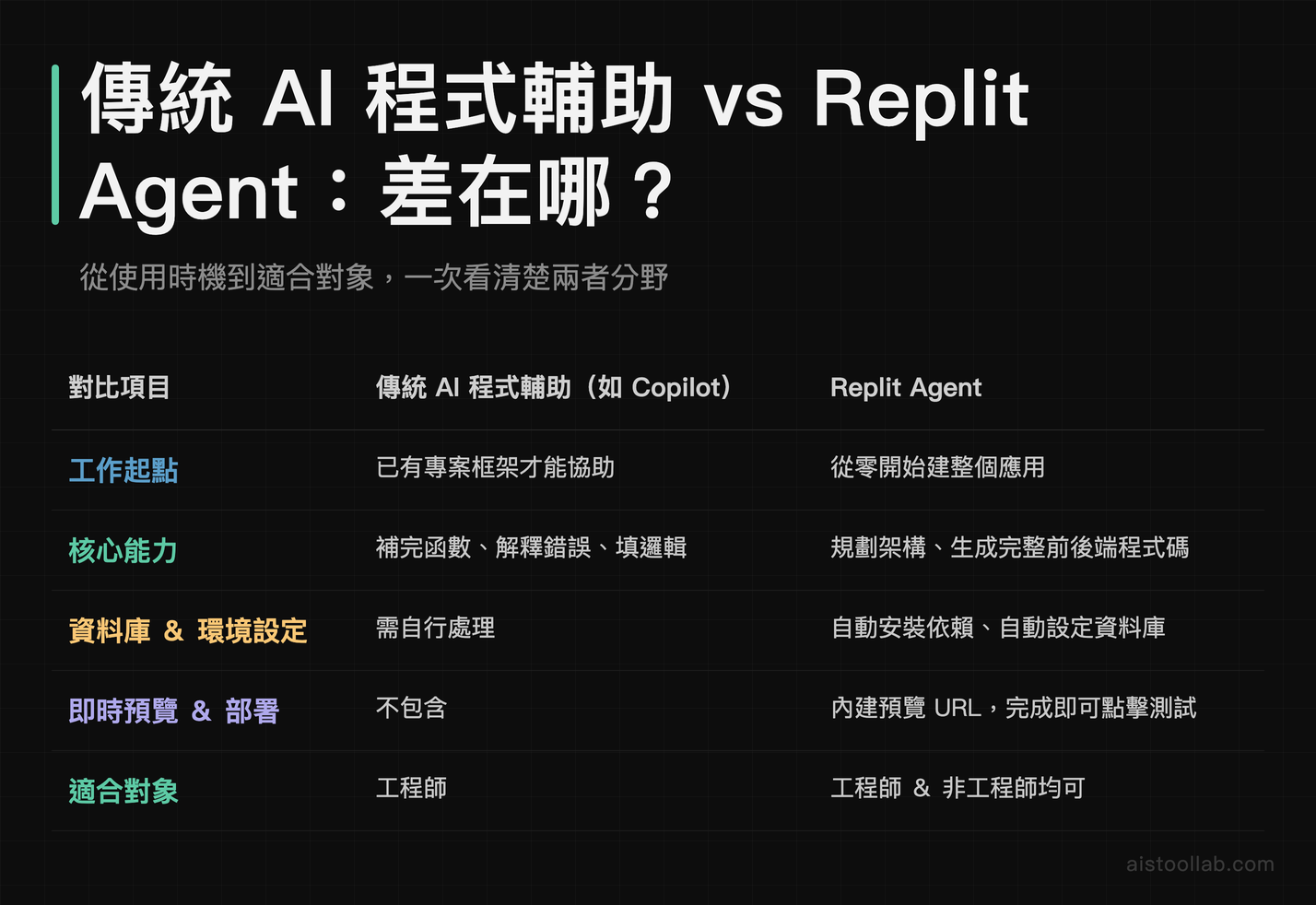 傳統 AI 程式輔助工具與 Replit Agent 五大功能差異比較表