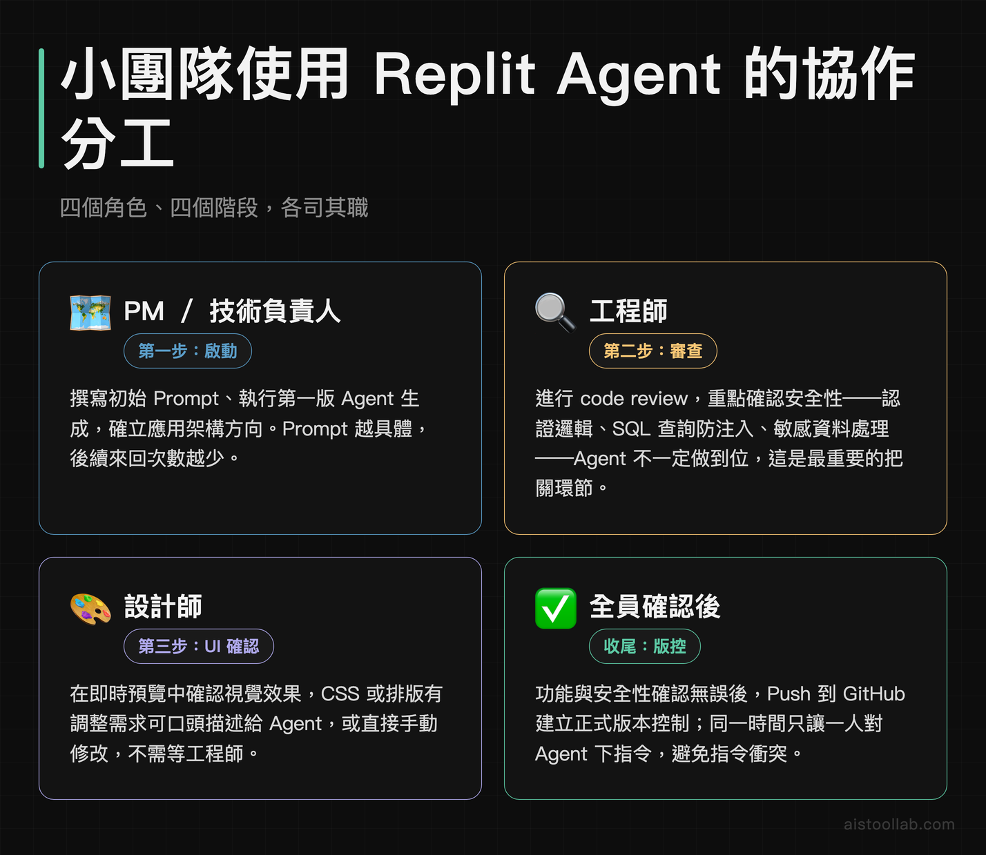 小團隊使用 Replit Agent 的四階段協作分工：PM、工程師、設計師、版控收尾