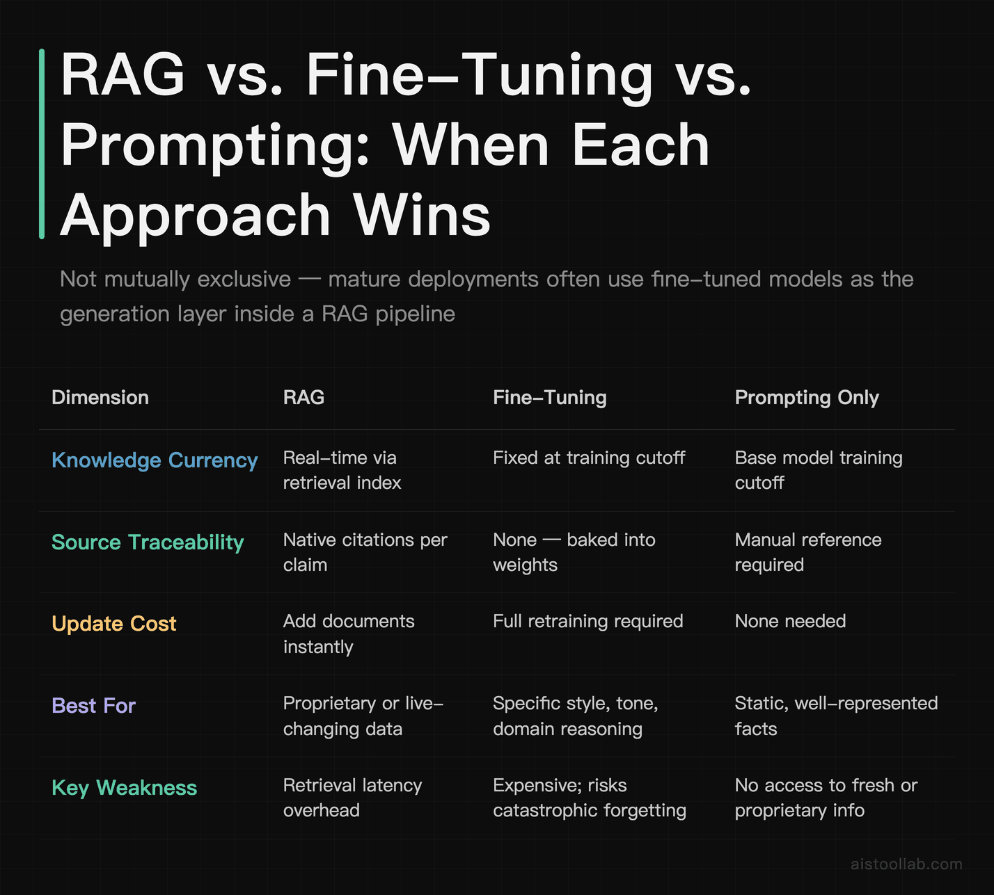 Comparison table of RAG vs. fine-tuning vs. prompting-only across knowledge currency, source traceability, update cost, best-fit use cases, 