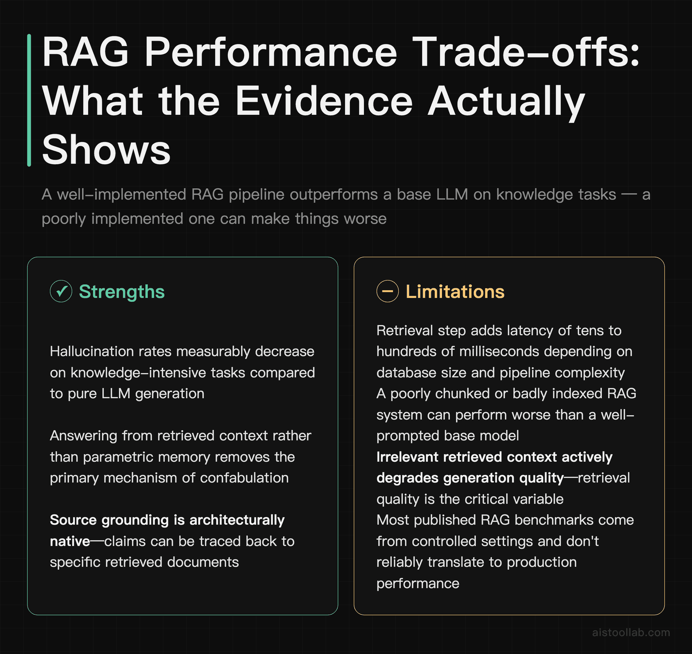 Pros and cons card for RAG system performance covering hallucination reduction benefits versus latency overhead, implementation quality risk
