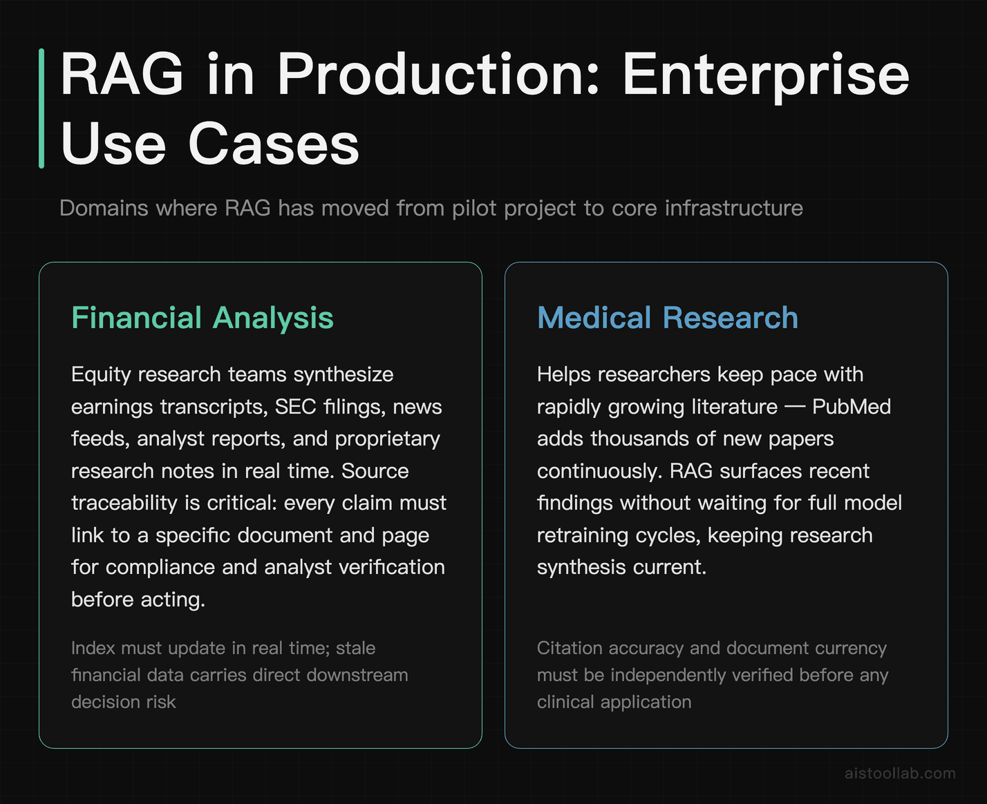 RAG enterprise use cases in financial analysis and medical research illustrating real-time document retrieval and source traceability requir