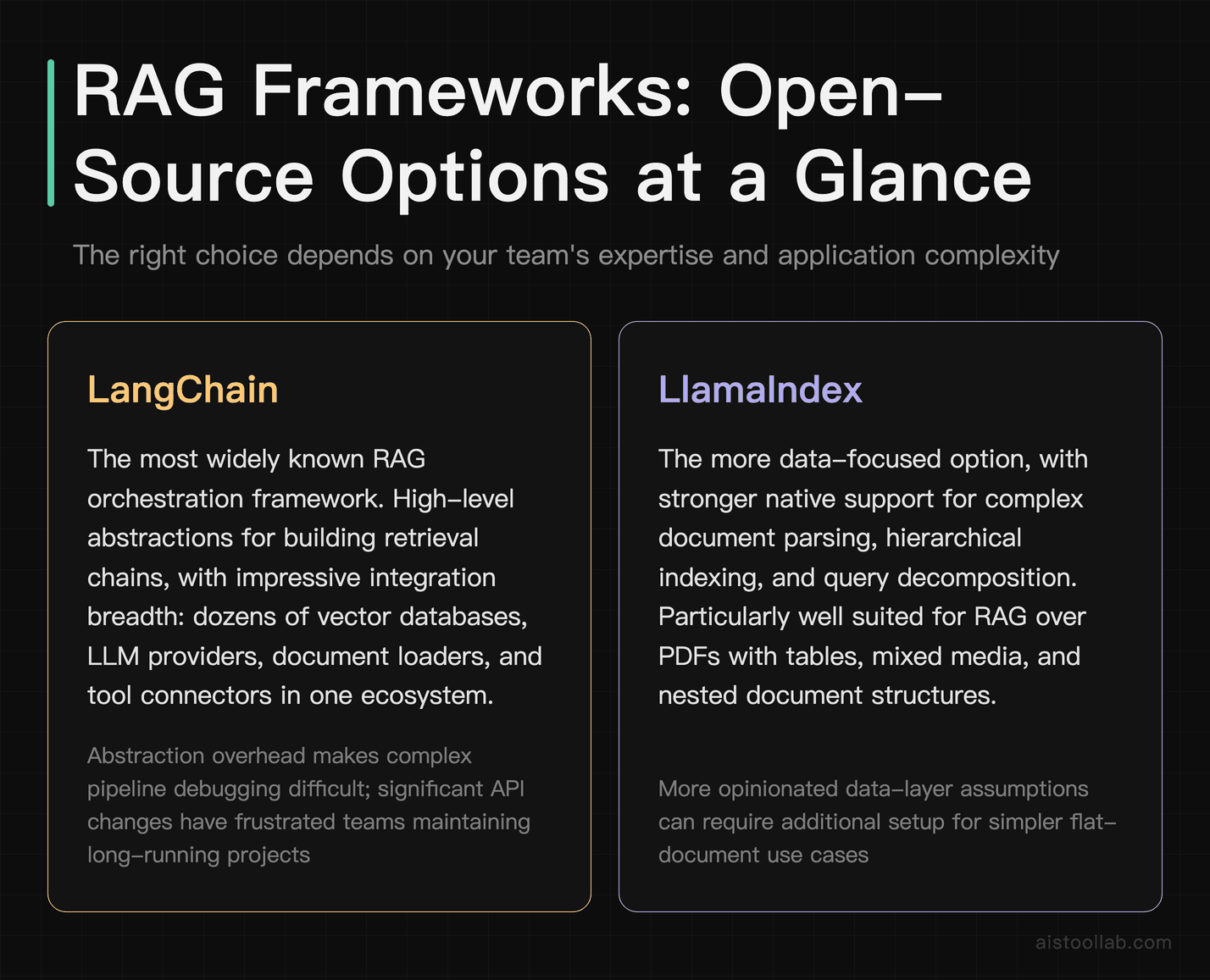 Side-by-side overview of LangChain and LlamaIndex open-source RAG frameworks covering integration breadth, primary strengths, and known prac