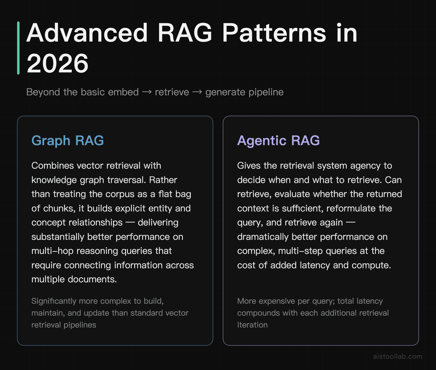 Advanced RAG patterns in 2026: Graph RAG for multi-hop reasoning across entity relationships versus Agentic RAG for autonomous iterative que