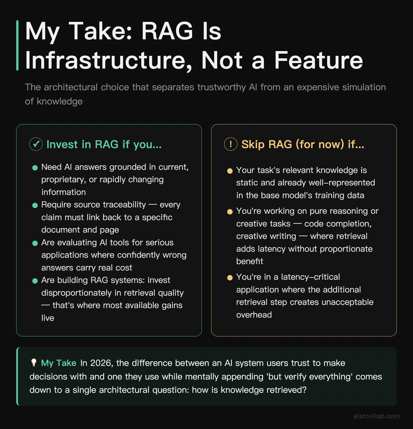 Verdict card for RAG infrastructure in 2026 summarising who should invest, when simpler approaches suffice, and a first-person bottom-line r