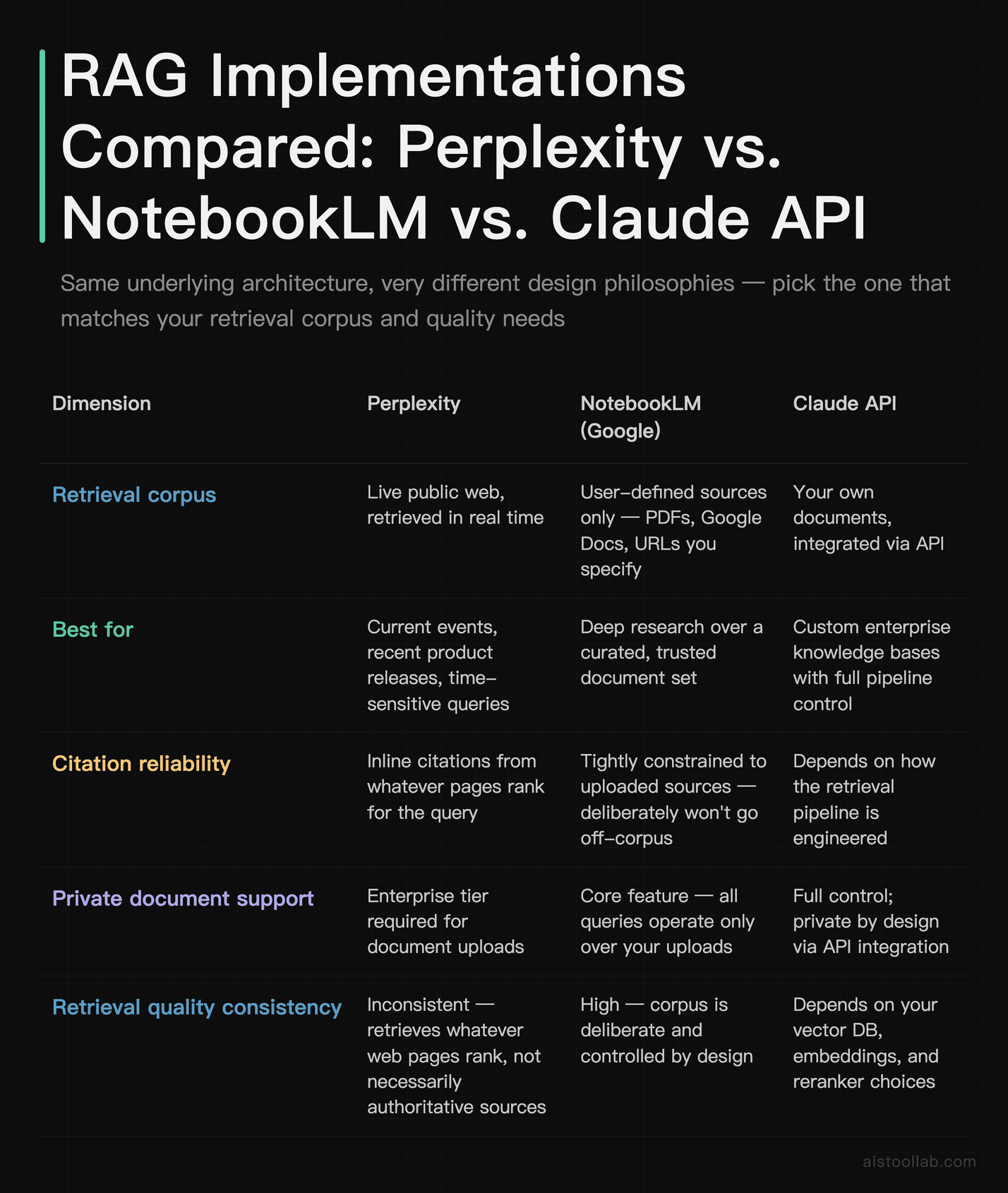 Comparison table of RAG approaches across a live-web answer engine, a document-grounded notebook tool, and a developer API, covering retrieval corpus, citation reliability, and privacy