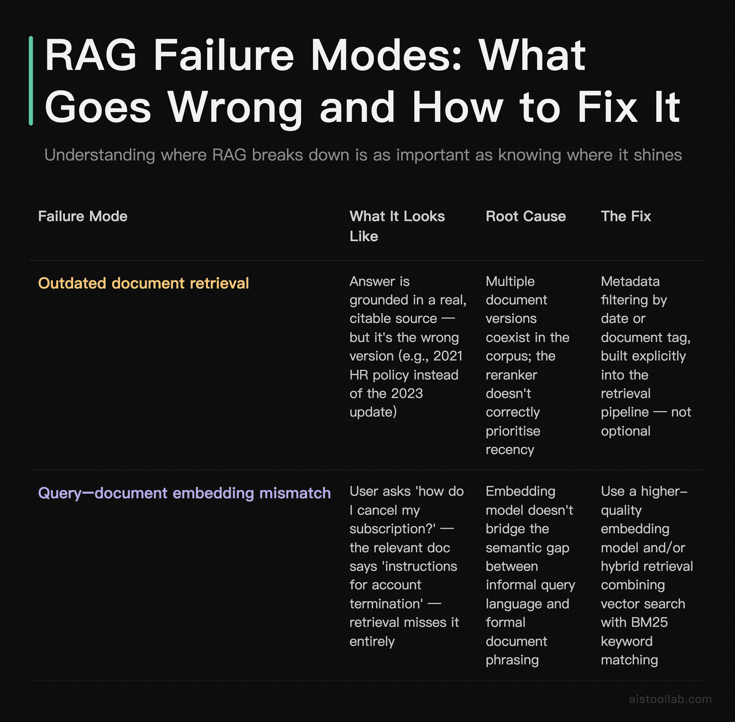 Table of common RAG failure modes — outdated document retrieval and embedding mismatch — with root causes and concrete fixes