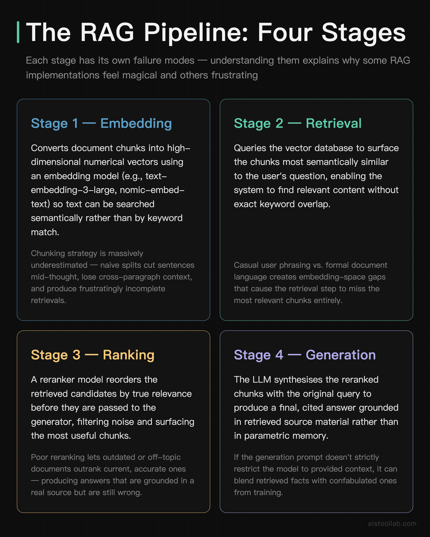Four-stage RAG pipeline diagram covering Embedding, Retrieval, Ranking, and Generation with key failure modes at each stage