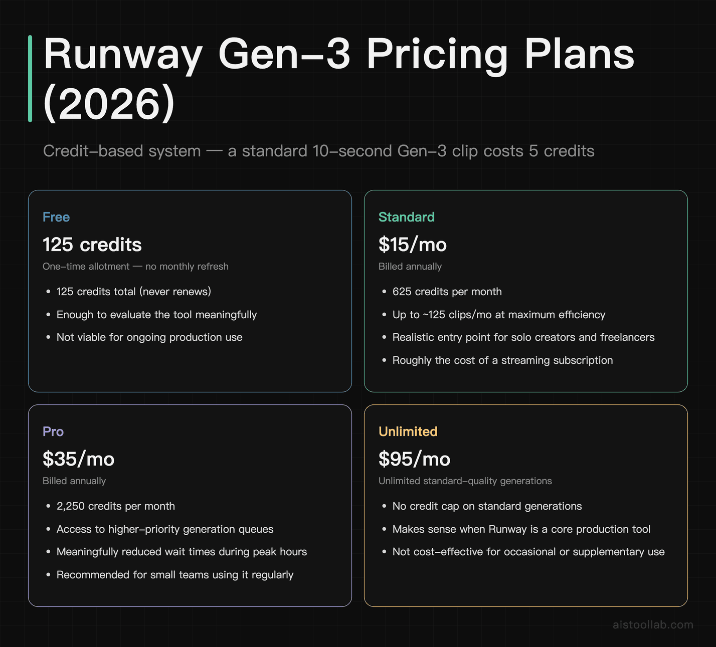 Runway Gen-3 pricing plans 2026: Free trial, Standard $15/mo, Pro $35/mo, Unlimited $95/mo credit breakdown