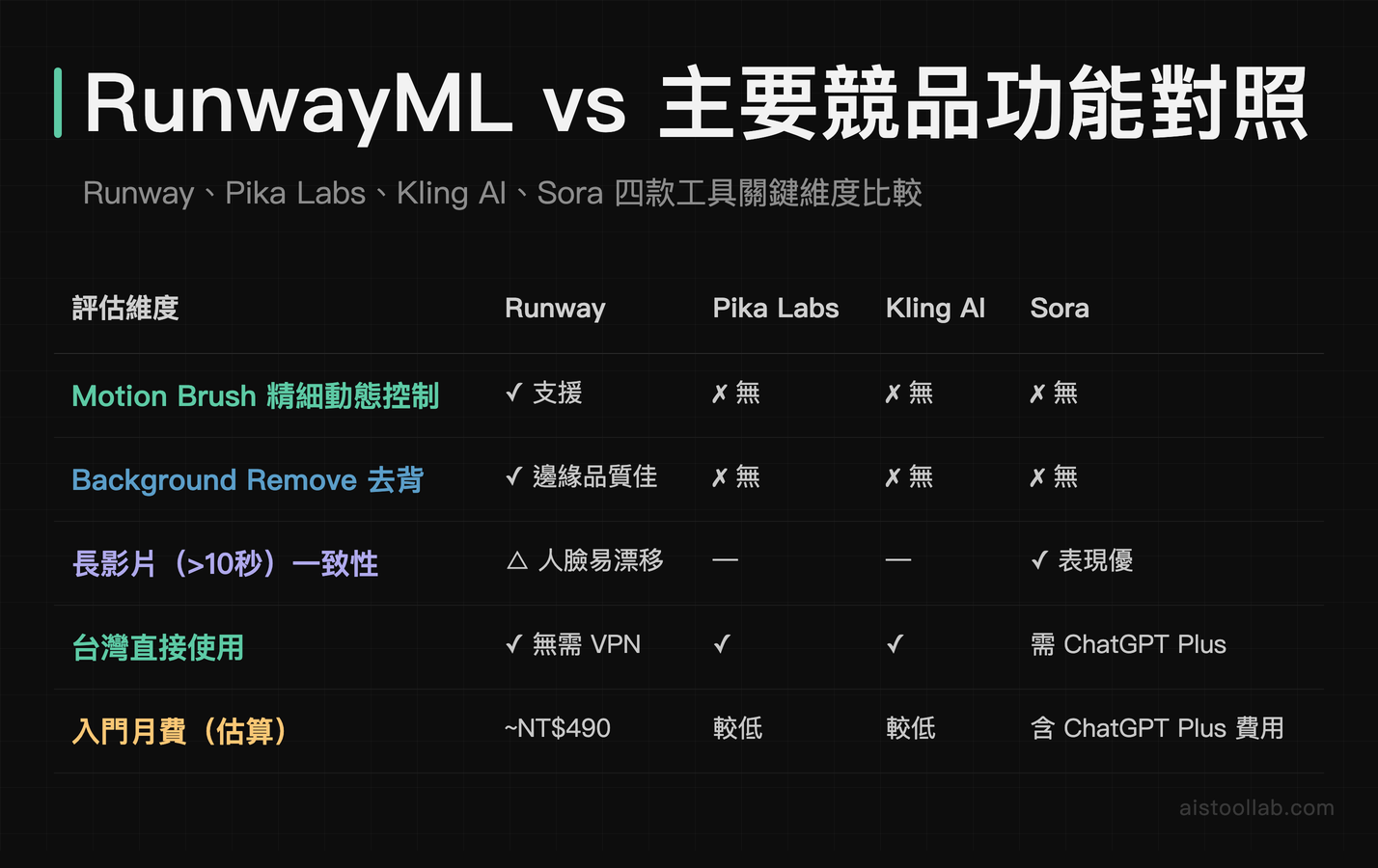 RunwayML 與 Pika Labs、Kling AI、Sora 競品比較表：Motion Brush、去背、長影片一致性、台灣可用性、入門費用五維度對照