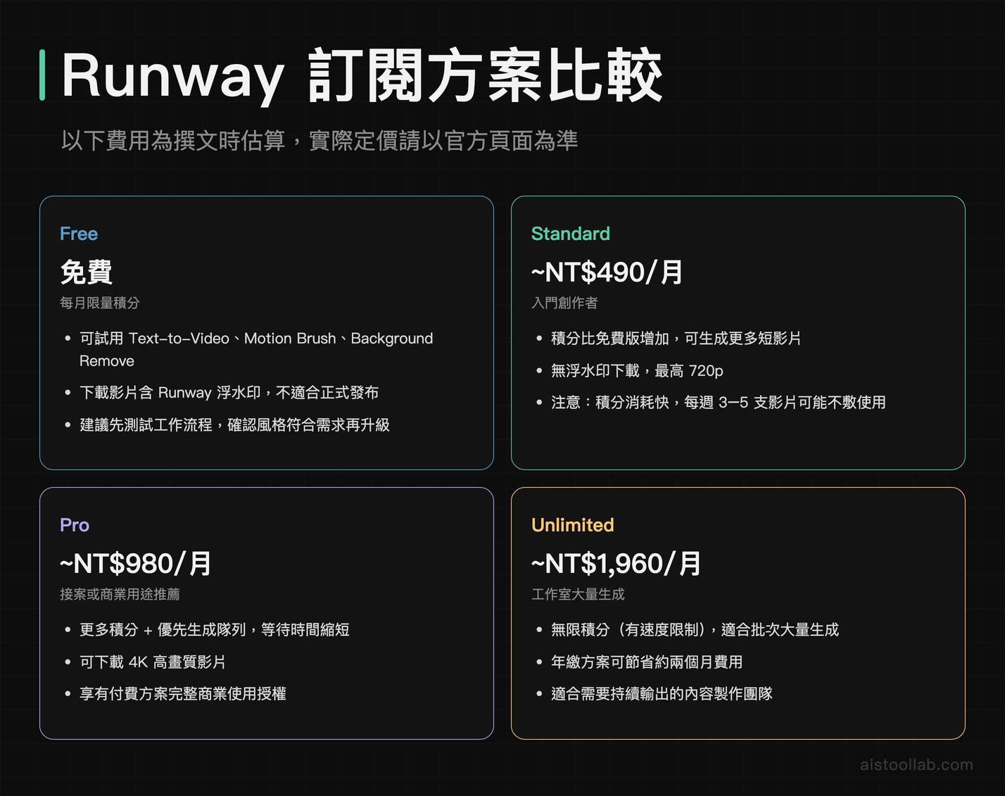 Runway 2026 四個訂閱方案費用比較：Free 免費、Standard NT$490、Pro NT$980、Unlimited NT$1960 各方案功能差異說明