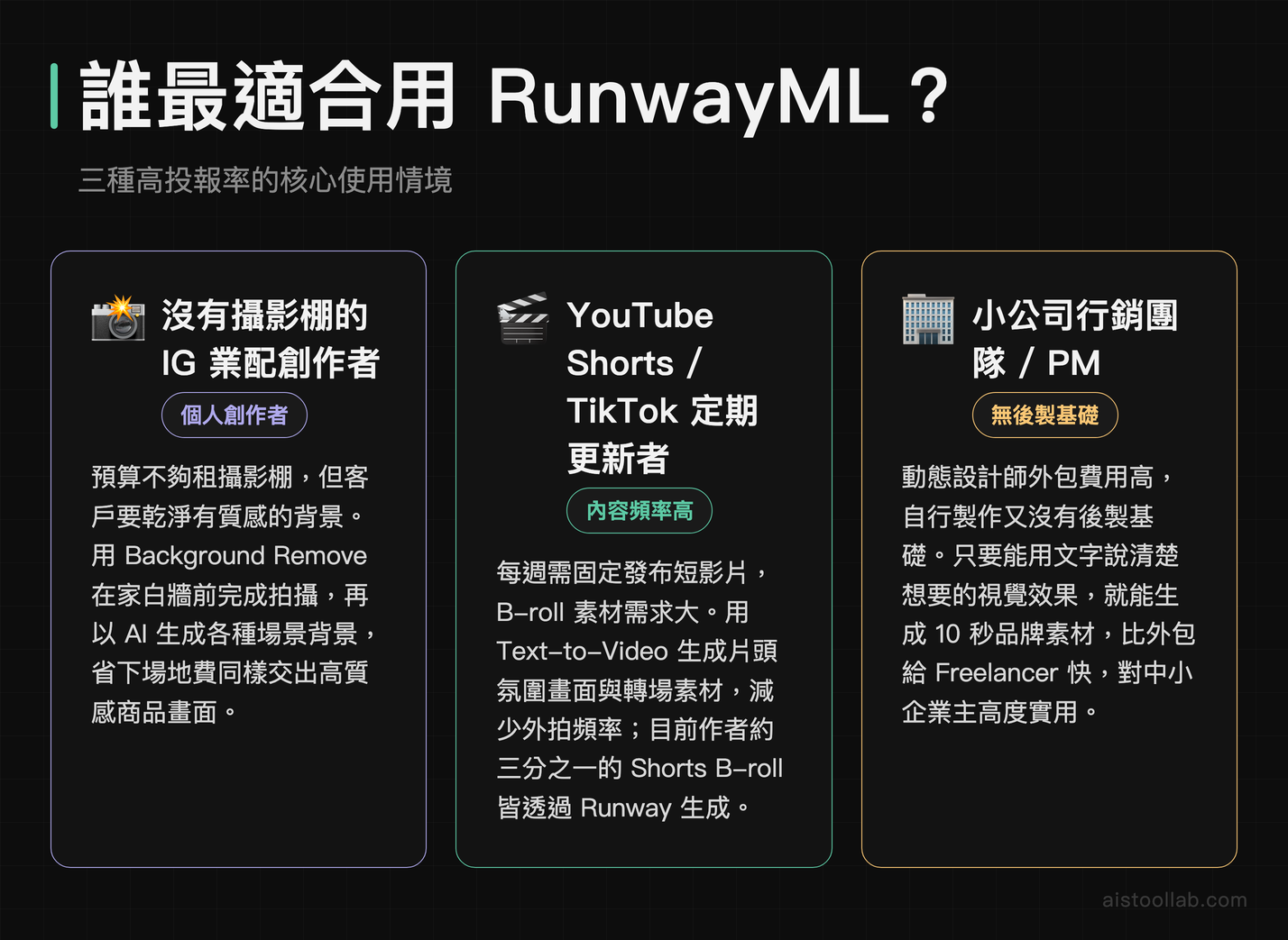 RunwayML 三種最適合使用情境說明卡：IG 業配創作者用去背省場地費、Shorts 創作者生成 B-roll、小公司行銷團隊低門檻製作動態素材