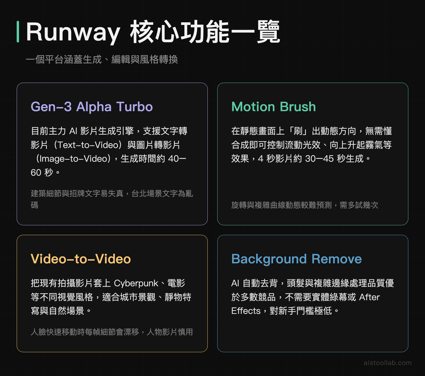 RunwayML 平台四大核心功能卡片：Gen-3 Alpha Turbo 影片生成、Motion Brush 動態控制、Video-to-Video 風格轉換、Background Remove 去背功能說明