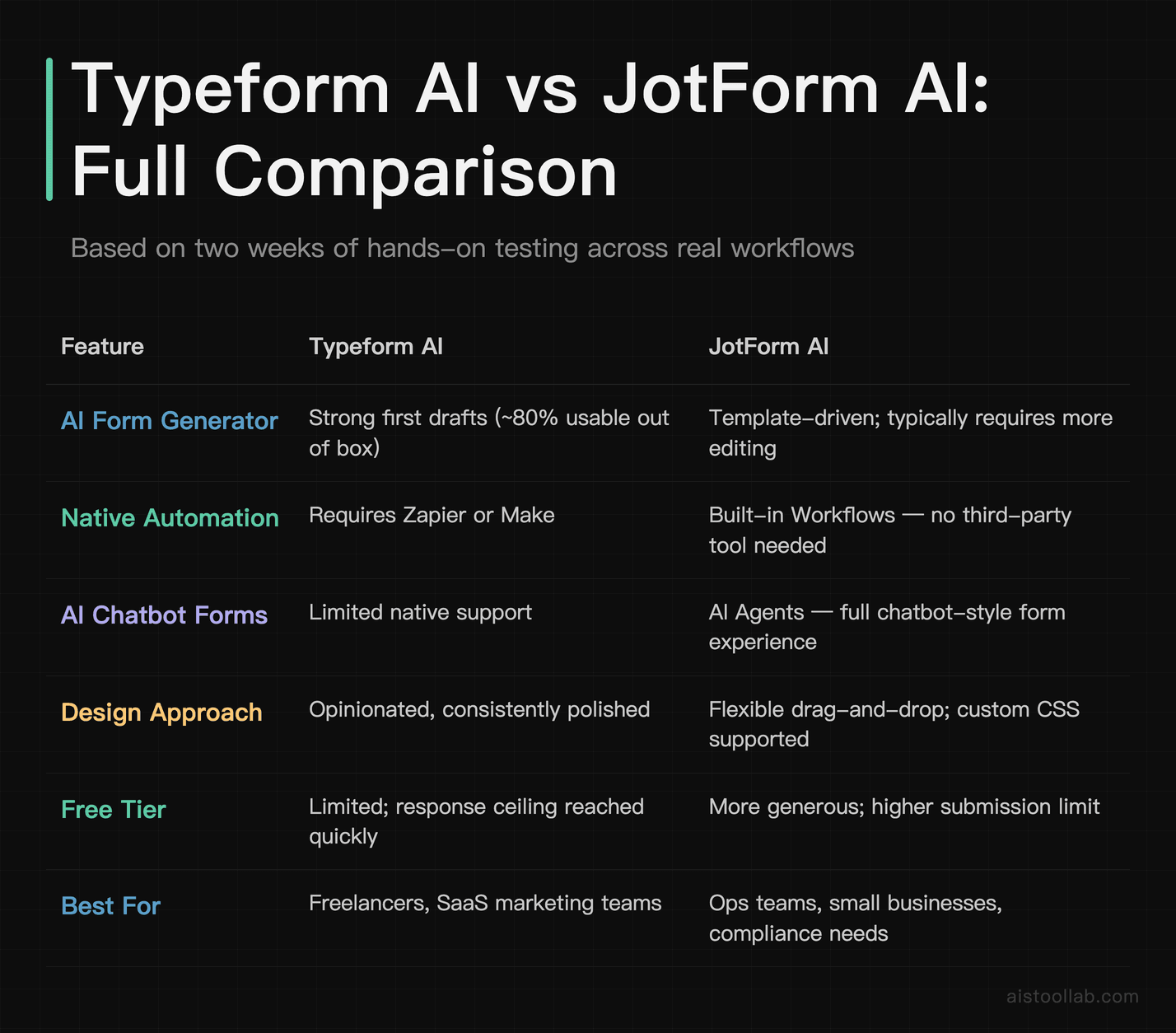Head-to-head comparison table of Typeform AI vs JotForm AI across AI generation quality, native automation, chatbot forms, design flexibilit