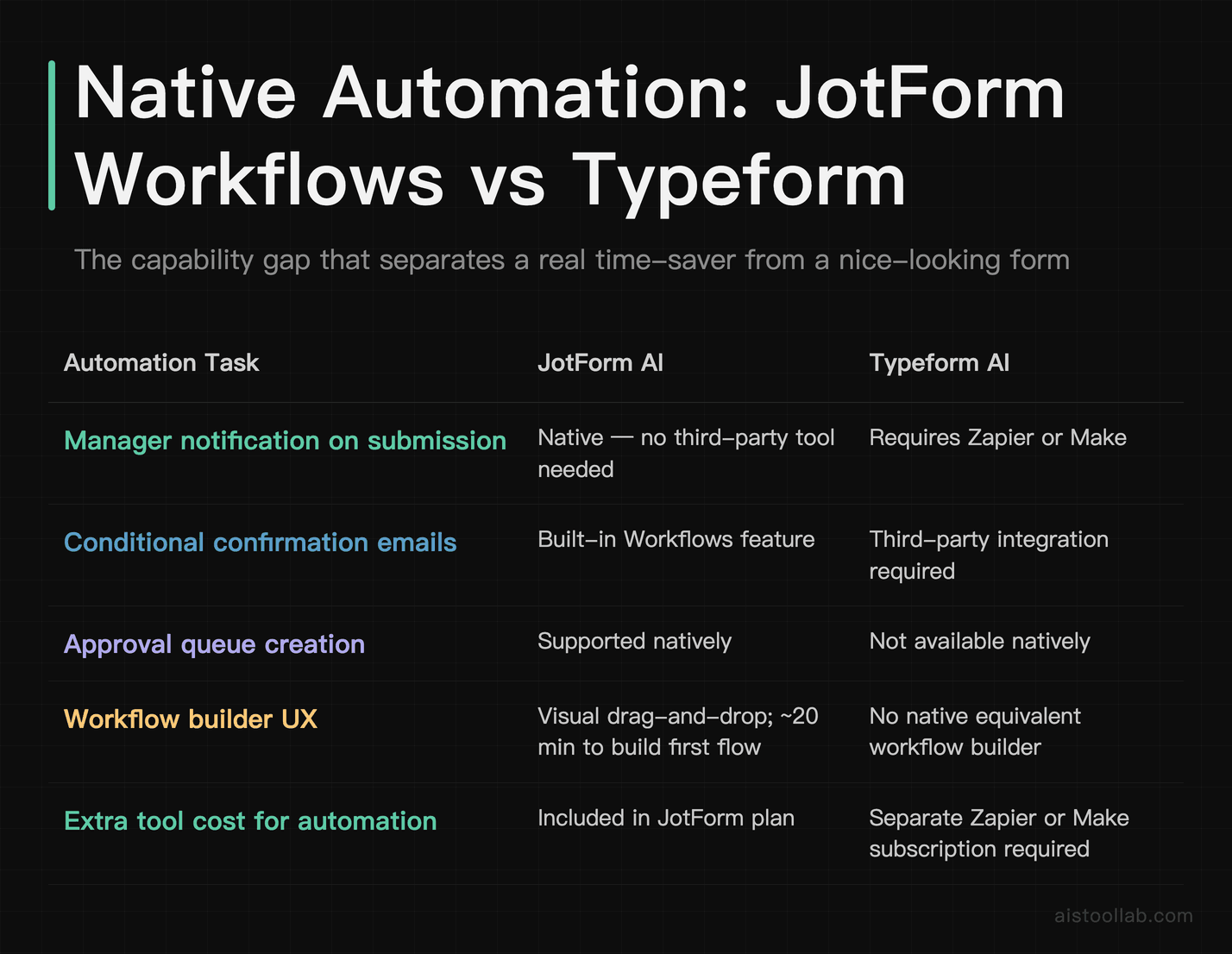 Comparison of JotForm AI native Workflows versus Typeform AI automation capabilities for approval flows, conditional emails, and no-code for