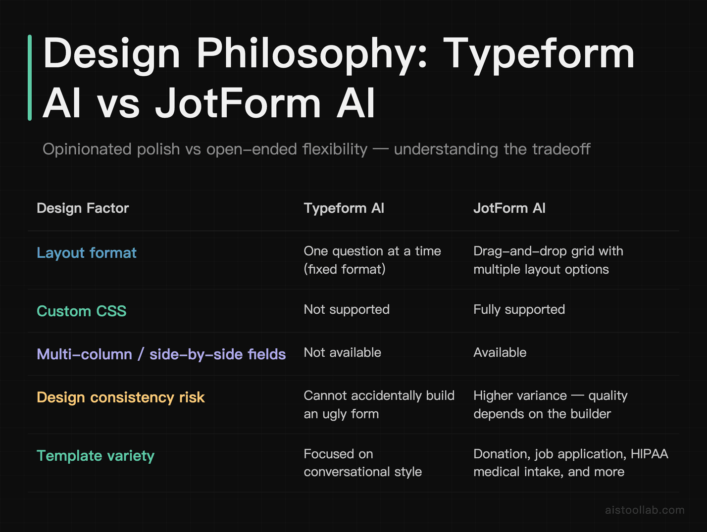 Comparison of Typeform AI vs JotForm AI on design flexibility, custom CSS support, layout options, and form consistency for no-code builders