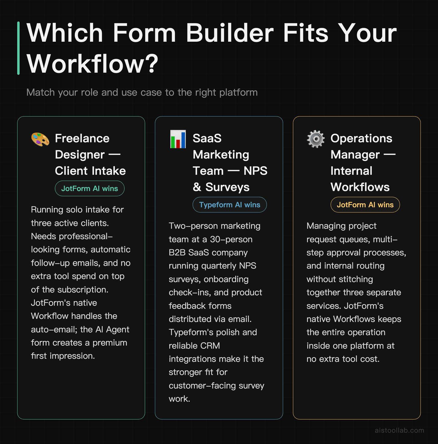 Scenarios card showing which readers should use Typeform AI vs JotForm AI based on freelance design, SaaS marketing, and operations manageme