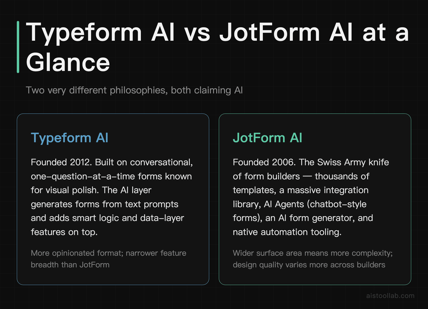 Overview card comparing Typeform AI and JotForm AI platform identities, founding dates, and core AI feature sets