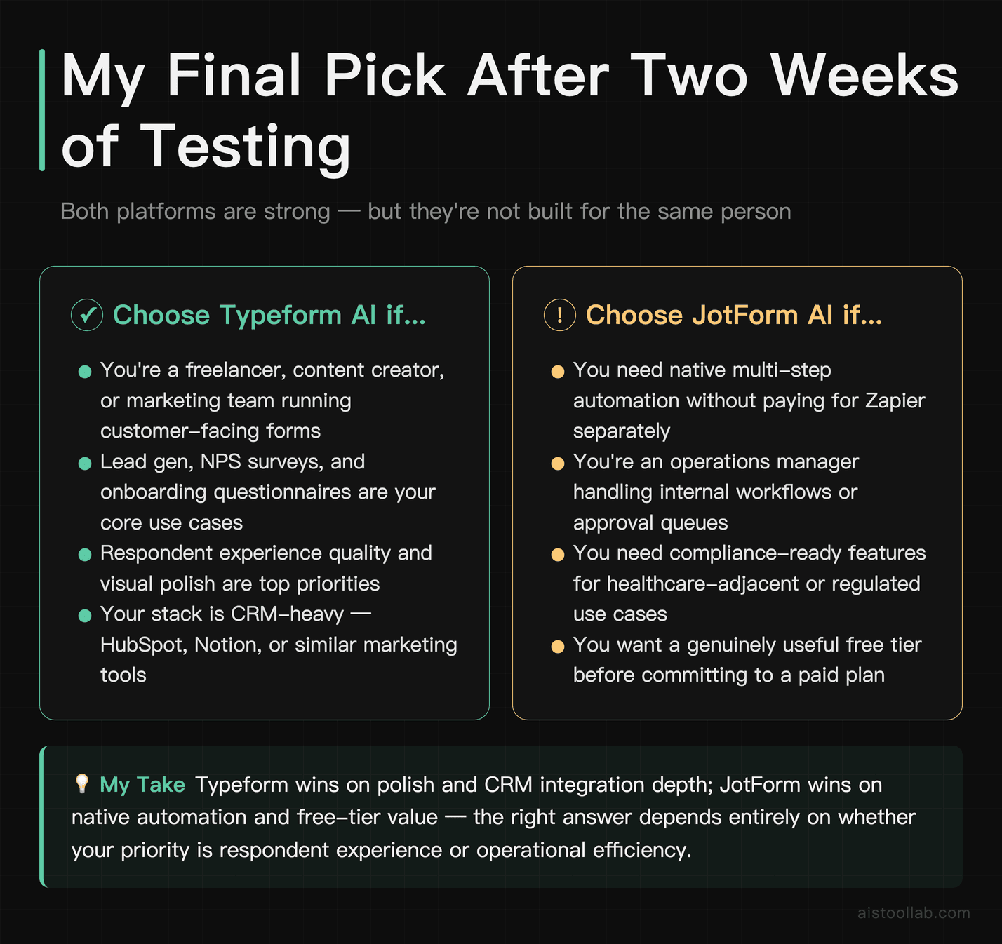 Verdict card summarizing when to choose Typeform AI vs JotForm AI based on use case, native automation needs, design priorities, and budget