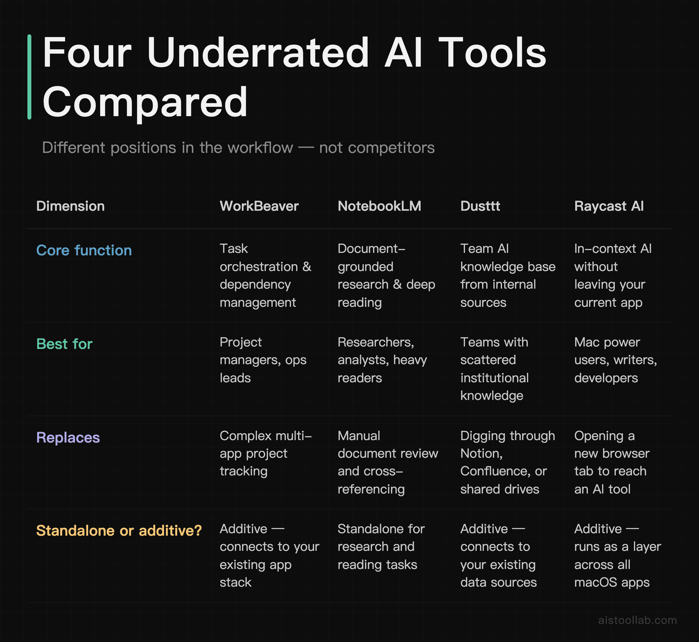 Side-by-side comparison of WorkBeaver, NotebookLM, Dusttt, and Raycast AI by workflow role