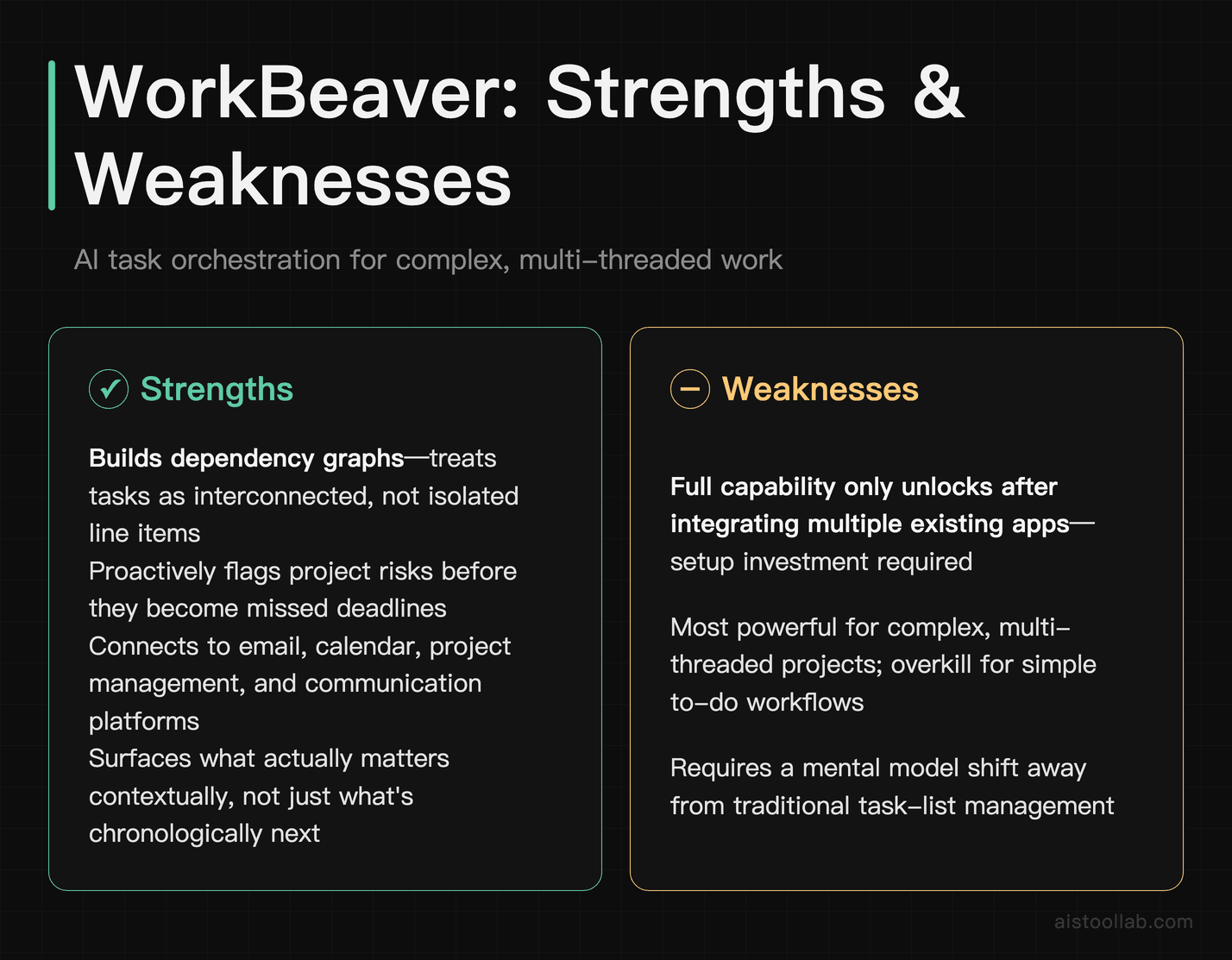 WorkBeaver AI task orchestration tool strengths and weaknesses for project managers