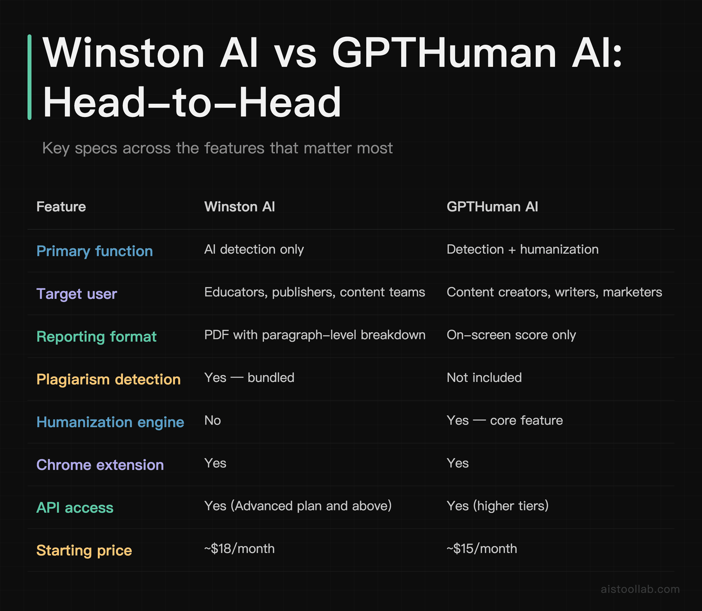 Head-to-head feature comparison table of Winston AI vs GPTHuman AI detection tools