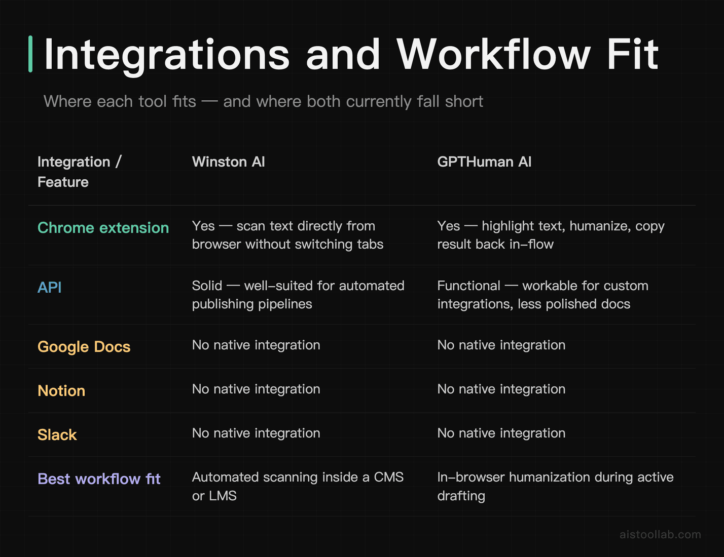 Integration and workflow fit comparison between Winston AI and GPTHuman AI including shared gaps