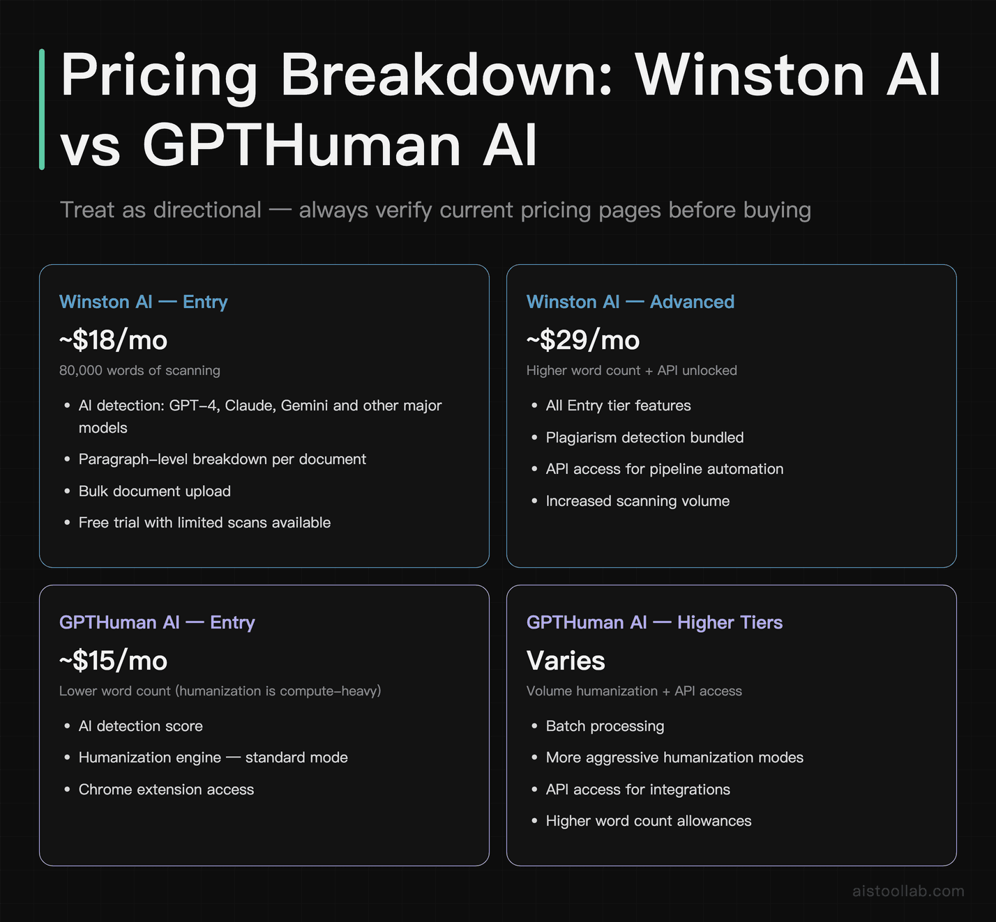 Pricing plan breakdown for Winston AI and GPTHuman AI including entry and advanced tiers