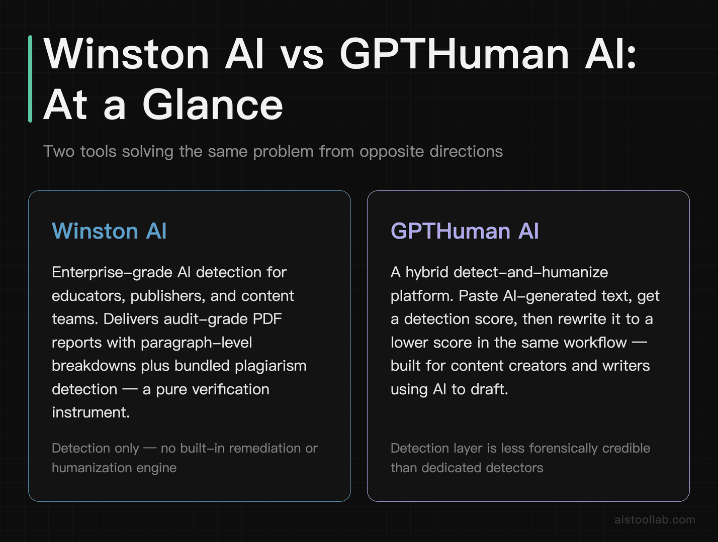 Quick overview of Winston AI (detection-focused) vs GPTHuman AI (detect plus humanize) tools