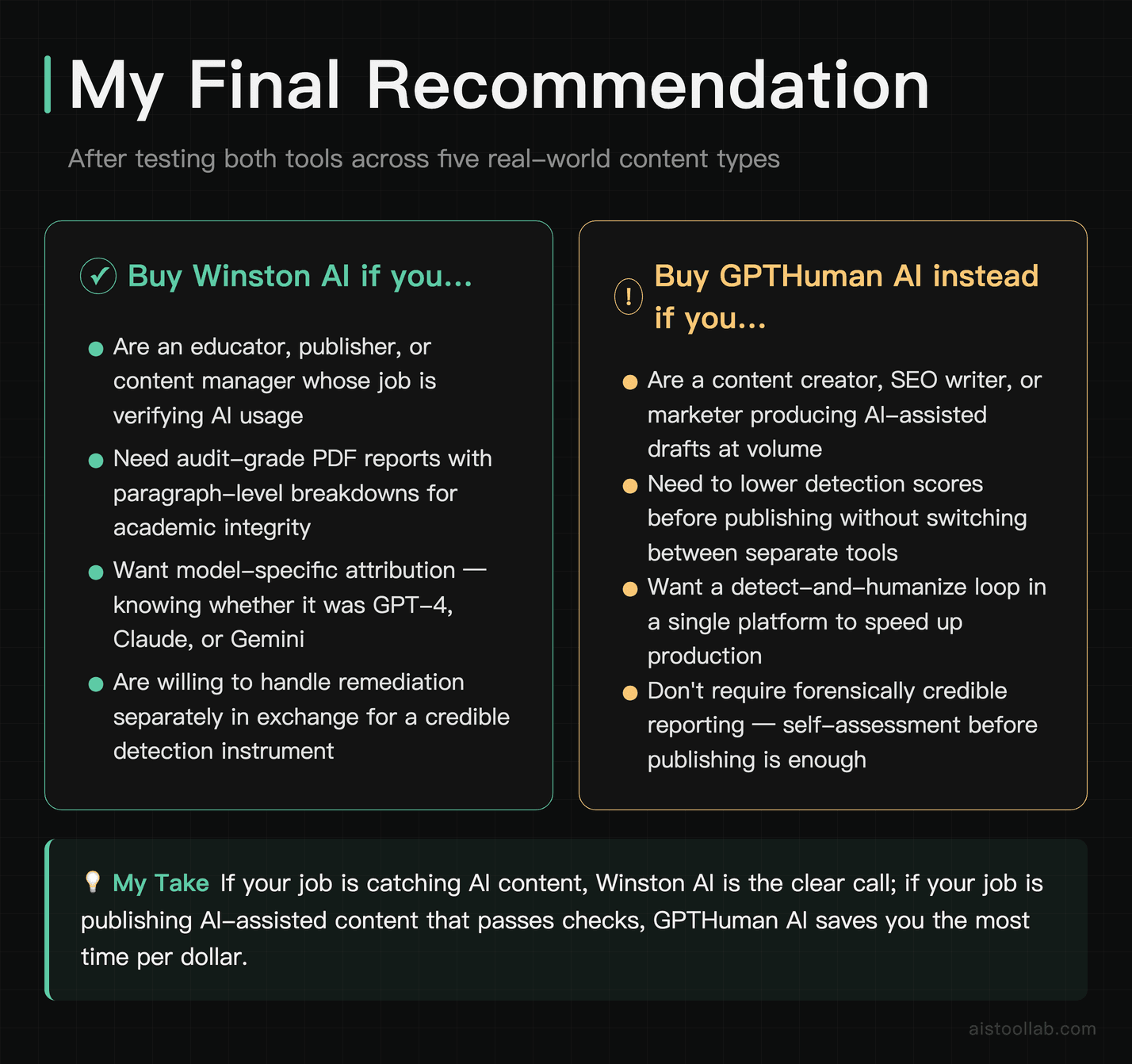 Final verdict and buying recommendation for Winston AI vs GPTHuman AI based on real-world testing in 2026