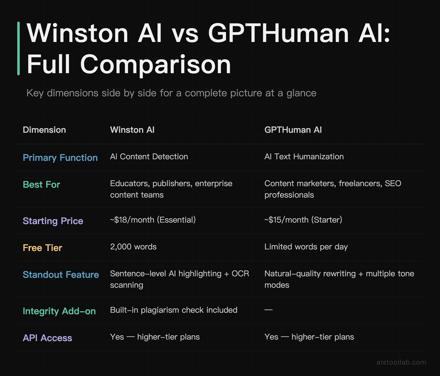 Head-to-head comparison table of Winston AI versus GPTHuman AI across pricing, features, free tiers, and use cases
