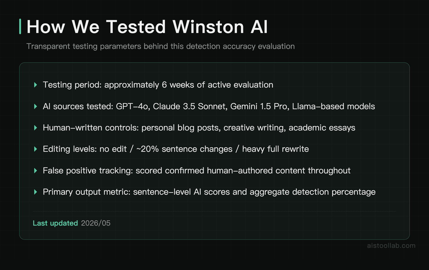 Testing methodology for Winston AI detection accuracy evaluation across multiple AI models and editing levels