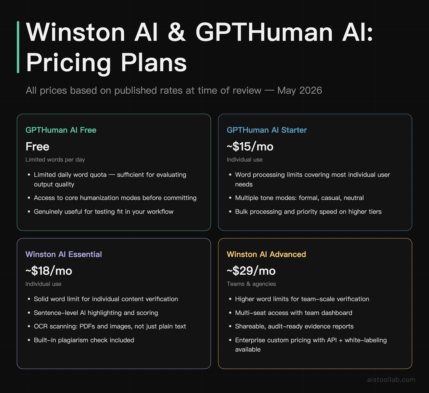 Pricing plans for GPTHuman AI and Winston AI showing tier costs and included features in 2026