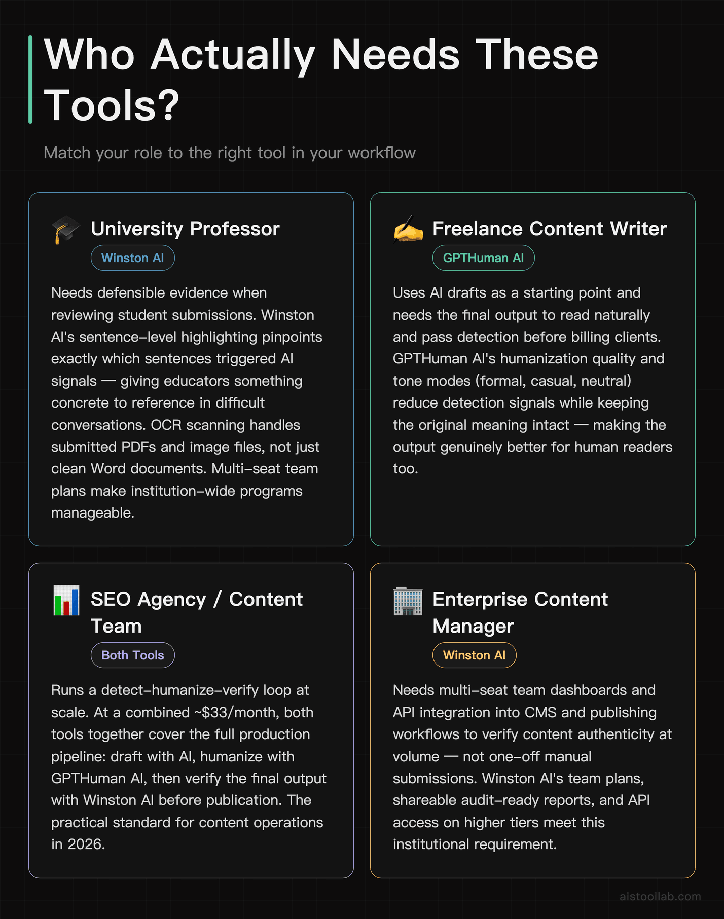 Use case scenarios showing which reader profiles benefit from Winston AI detection versus GPTHuman AI humanization