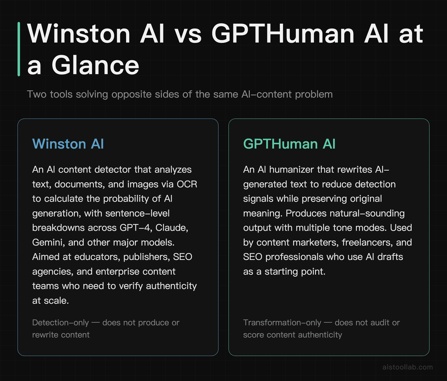 Quick overview card comparing Winston AI detection tool and GPTHuman AI humanization tool features and target users
