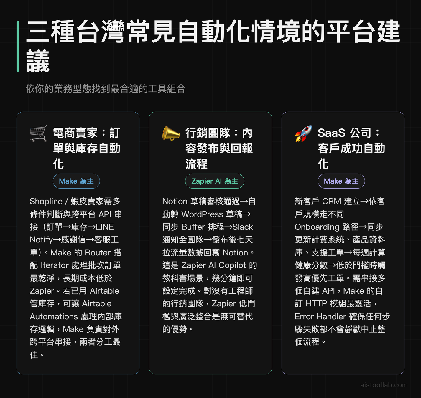 台灣電商賣家、行銷團隊、SaaS 公司三種自動化情境的 AI 工作流平台選擇建議