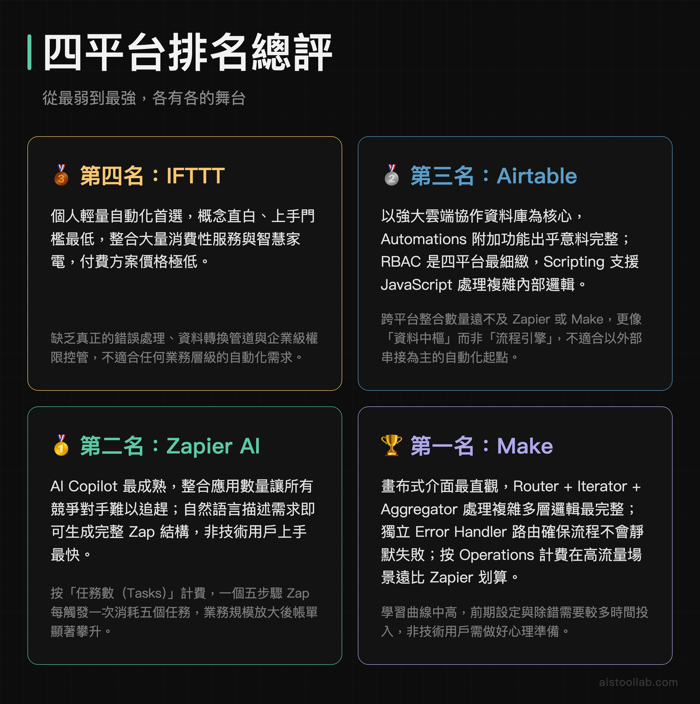 AI 工作流自動化平台排名：Make 第一、Zapier AI 第二、Airtable 第三、IFTTT 第四名總評