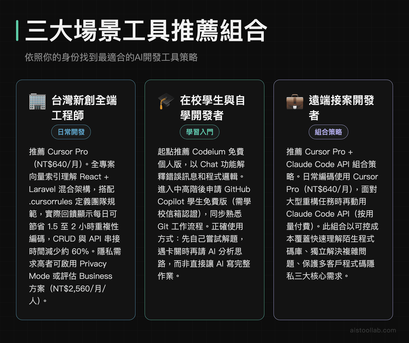 台灣新創工程師、學生、遠端接案開發者三大場景AI程式開發工具推薦組合