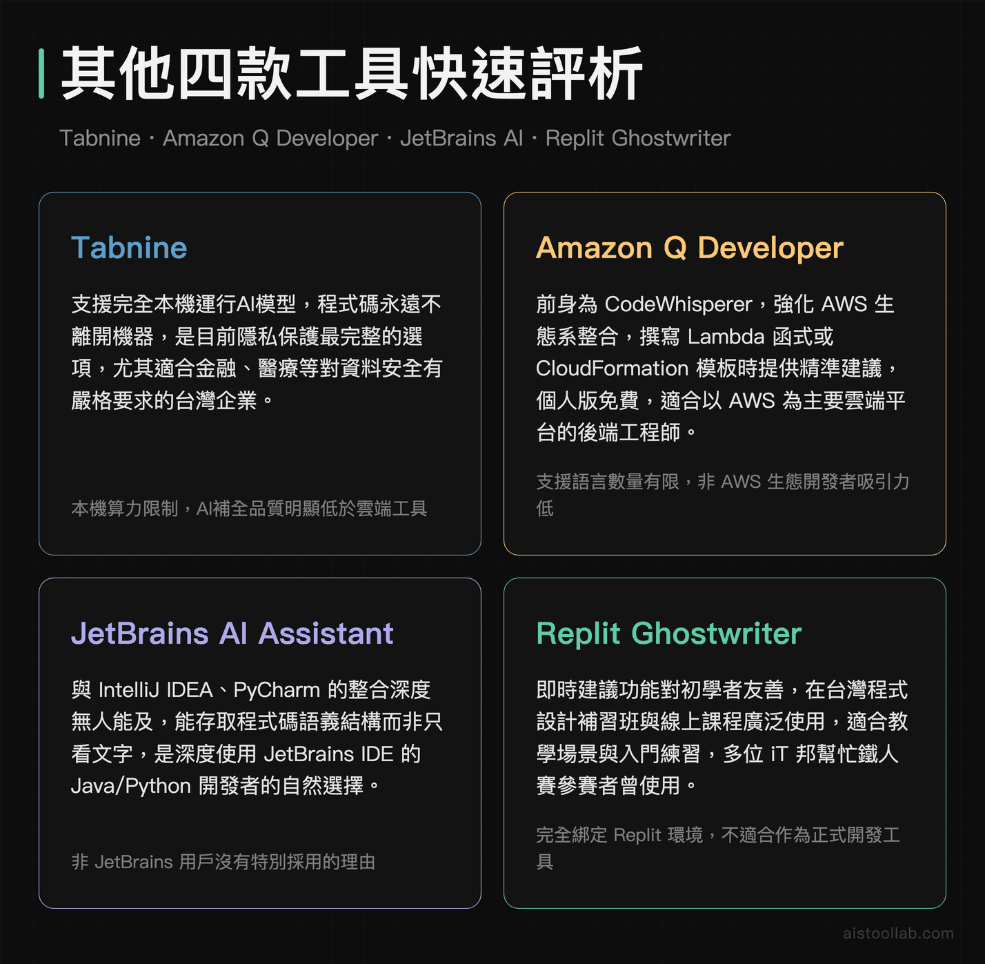 Tabnine、Amazon Q Developer、JetBrains AI Assistant、Replit Ghostwriter四款工具定位與功能比較